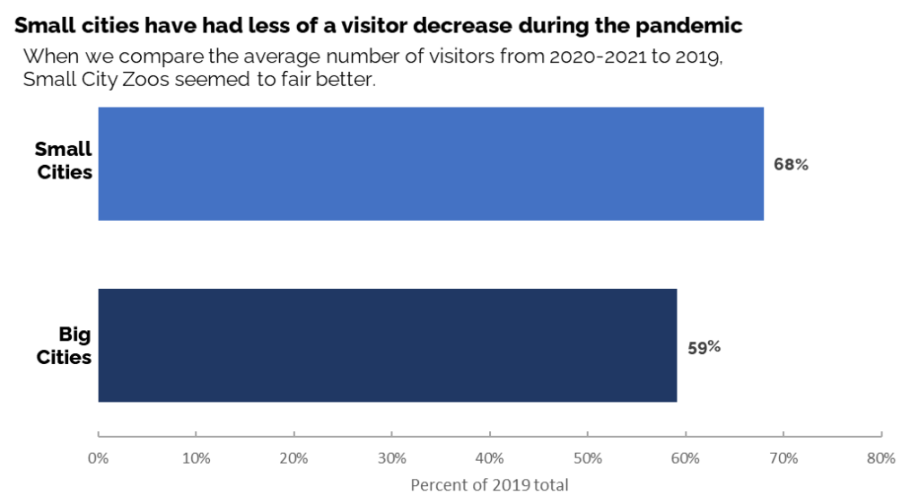 Small cities have had less of a visitor decrease during the pandemic