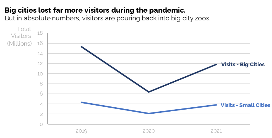 Big cities lost far more visitors during the pandemic