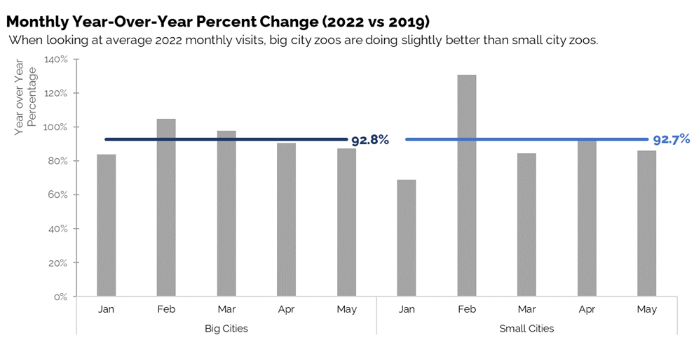 Monthly year-over-year percent change (2022 vs 2019)