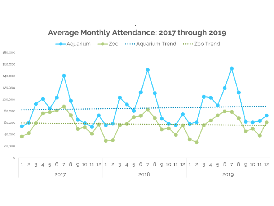 average monthly attendance at aza organizations